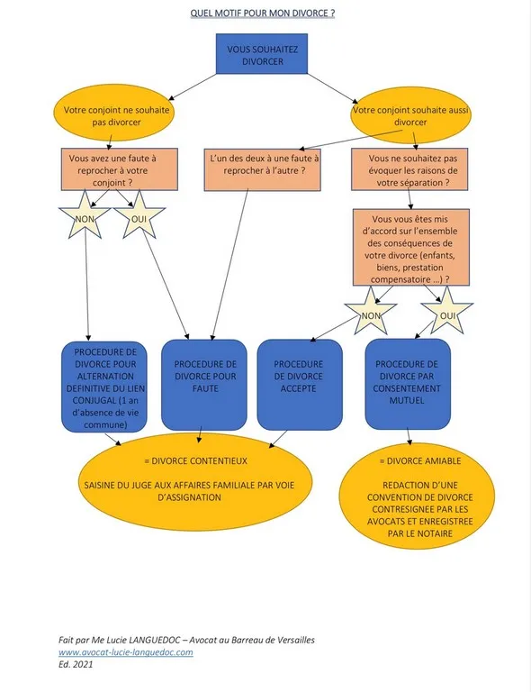 Quel motif pour mon divorce